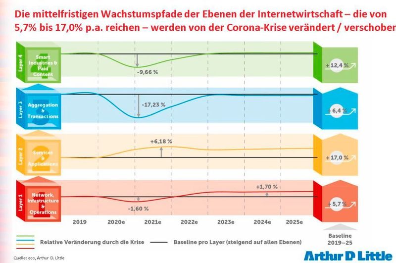 Auf die verschiedenen Bereiche wirkte sich die Coronakrise unterschiedlich aus. Gerade Services und Applications sind Gewinnder der Krise, Netzwerke und Infrastrukturen werden künftig davon profitieren. (eco)