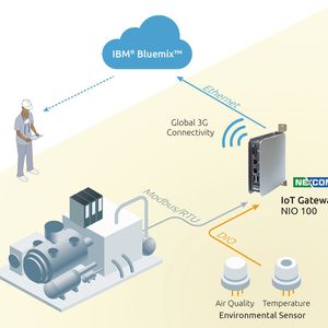 Prozessdaten werden von Spectra durch das IoT-Gateway Nio 100 über Cloud-Plattformen wie z.B. IBM Bluemix für Anwendungen im industriellen IoT-Umfeld nutzbar gemacht.
