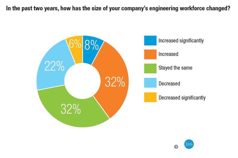 Forty percent said their company’s engineering workforce has increased, while 28 percent said it decreased. (Source: IHS)