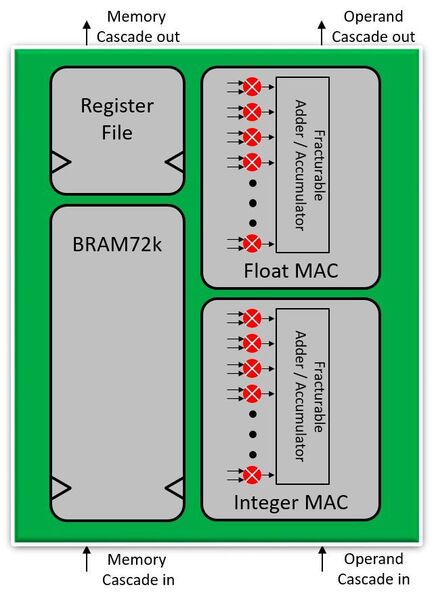 Ein Highlight sind die gehärteten KI-Blöcke, auch MLPs (Machine Learning Prozessoren) genannt. Die KI-Engine des Speedster7t unterstützt 32 Multiplikatoren pro MAC-Block.  (Achronix)