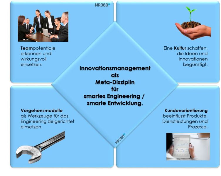 Die vier Säulen für Innovationen. (Bild: MR360)