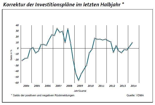Im Hinblick auf die Investitionsbereitschaft setzte sich die positive Entwicklung des Vorquartals fort. Zurückführen lässt sich dies möglicherweise auf die zwischenzeitliche Frühjahrsbelebung mit den vielversprechenden Konjunkturergebnissen. (Bild: VDMA Ost)