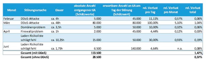 Technische Fehler der DEA