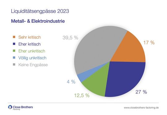 Im Jahr 2023 fielen die Liquiditätsengpässe in der Metall- und Elektobranche kritisch aus.(Bild:  Close Brothers Factoring GmbH)