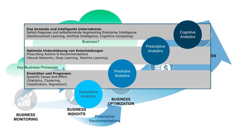 Das Endziel ist ein „intelligentes Unternehmen“, das in der Lage ist, kontinuierlich zu lernen und sich auf Basis dieser Erkenntnisse an neue Kunden- und Wettbewerbsanforderungen anzupassen. (Dell EMC)