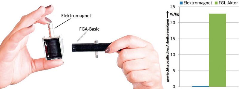 Das geringe Gewicht im Gegensatz zu herkömmlichen Aktoren verdeutlicht ein Größenvergleich von einem FG-Aktor und einem Elektromagneten gleicher Leistungsklasse (links) sowie der Vergleich des gewichtsspezifischen Arbeitsvermögens (rechts). (Bild: FG Innovation)