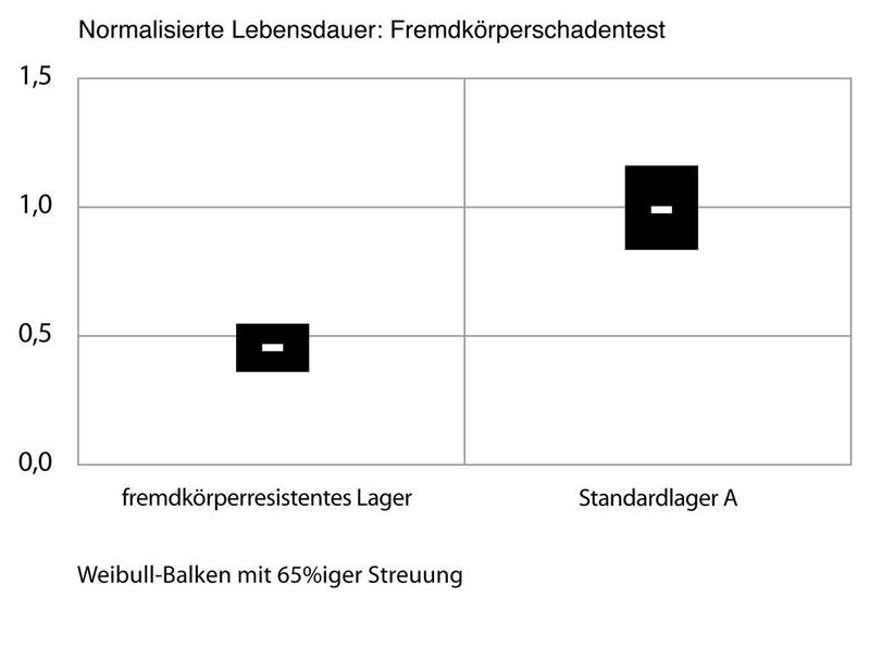 4   Ergebnisse des Fremdkörperschadenstests mit denselben Bedingungen wie unter Abb. 3: Vergleich der Lebensdauer von Standard- und Speziallager mit einem Außendurchmesser von 68 mm.  (Bild: Timken)