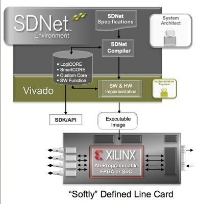 Bild 4: Die SDNet-basierte Implementierung ermöglicht die Erstellung angemessener Designs mit All Programmable Line Cards. (Bild: Xilinx)