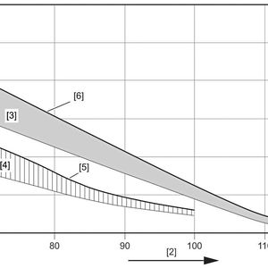 Die Ölstandzeit ist abhängig von der Ölbad-Dauertemperatur. Die Öllebensdauer sowie die Viskosität nehmen mit steigender Ölbadtemperatur ab. Das thermische Verhalten ist daher ein wichtiger Teil der Getriebeprojektierung(Bild:  SEW-Eurodrive)