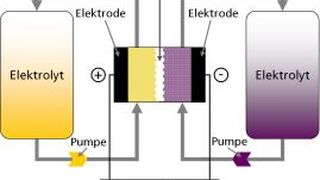 Das Wirkungsprinzip der Redox-Flox-Akku-Technologie (Foto: Fraunhofer)