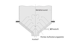 Die Auflockerungseinheiten bewegen das Schüttgut in den Problemzonen eines Silos.  (Bild: Tridelta)