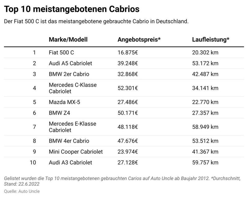 Der Durchschnittspreis für ein gebrauchtes Cabrio, das maximal zehn Jahre alt ist, liegt aktuell bei 22.069 Euro.