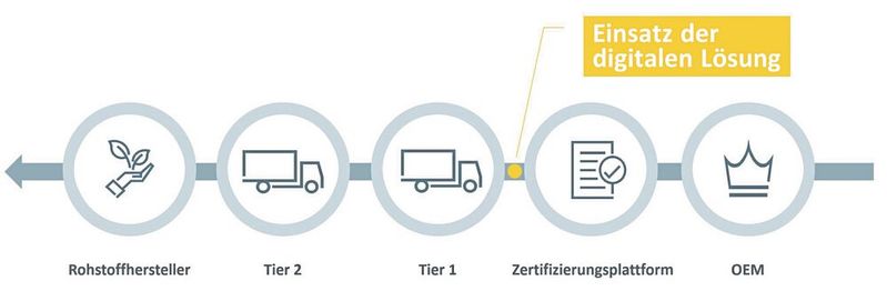 Die Software, die Dokumente für Nachhaltigkeits-Ratingplattformen verwaltet, ist für alle Zulieferer geeignet. Die Software, die Dokumente für Nachhaltigkeits-Ratingplattformen verwaltet, ist für alle Zulieferer geeignet.