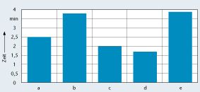 Bild 4: Luftabscheidung in verschiedenen Basisflüssigkeiten. a paraffinisches Mineralöl, b naphtenisches Mineralöl, c Hydrocracked Öl, d Hydrieröl (Re-Raffinat), e Fettester Bilder: Kluthe (Archiv: Vogel Business Media)
