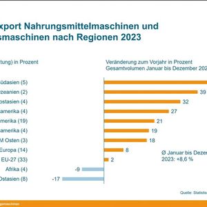 Deutscher Export Nahrungsmittelmaschinen und Verpackungsmaschinen nach Regionen 2023(Bild:  VDMA)