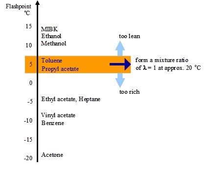 Fig. 2: The mixture ratio forming above a flammable liquid is largely determined by the flash point (FP). Both toluene and propyl acetate have a flash point of 5 °C. Both liquids have optimum capacity for ignition by electrostatic charge. (Elstatik)