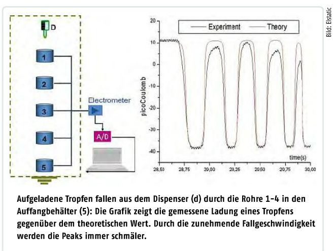 September-Ausgabe 2017Sicherheit/Ex-SchutzIst es Zeit, eine alte Explosionschutz-Weisheit ad Acta zu legen?- Hier gehts zum E-Paper-Archiv oder zum Online-Beitrag. (Bild: Elstatic)