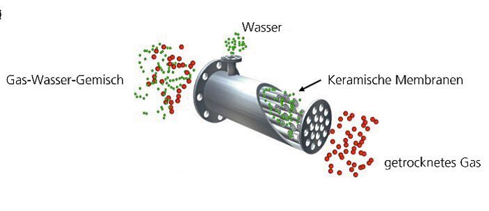 Mit keramischen Membranen, entwickelt am Fraunhofer IKTS, können Gase effizient und kostensparend getrocknet werden. (Bild: Fraunhofer IKTS)