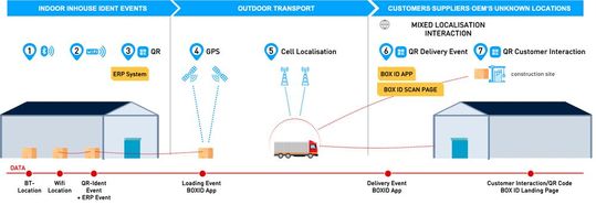 Seamless asset tracking inside and outside buildings.(Image: Box ID)