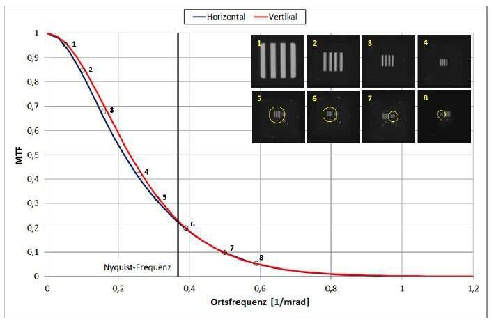 MTF in horizontaler und vertikaler Ortsrichtung. Zusätzlich ist die Nyquist-Frequenz eingezeichnet. Die Bilder zeigen 4-Balken Testmuster, aufgenommen bei den mit Kreisen markierten Ortsfrequenzen. Effekte der Unterabtastung sind bei Bild Nr. 7 und 8 zu erkennen. Befinden sich mehrere Testmuster im Bild, so ist das zur Ortsfrequenz korrespondierende mit einem gelben Kreis markiert. (Flir T440 Wärmebildkamera) (Quelle: Fraunhofer IOSB)