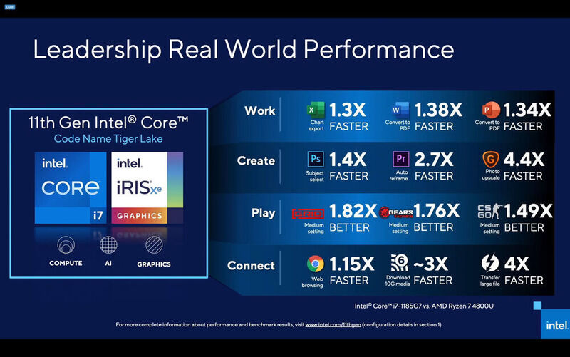 Intel verspricht für die Core-CPUs der 11. Generation eine deutliches Leistungsplus im Vergleich zu AMDs Ryzen 4000. (Intel)