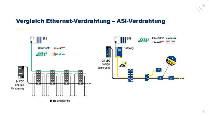 Die Verdrahtung mit AS-Interface ist wesentlich einfacher als die mit Ethernet. (Bihl+Wiedemann)