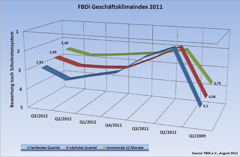 FBDi-Geschäftsklimaindex 2Q2012: Das laufende Quartal erhielt eine 2,91, das Winterquartal eine 2,68 und die langfristige Entwicklung mit 2,49 fast ein „gut“ (Bild: FBDi)