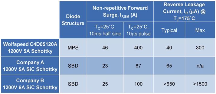 Tabelle: Vergleich von Wolfspeed-MPS-Dioden mit kommerziell verfügbaren SiC-SBD-Schottky-Dioden.  (Bild: Wolfspeed/Cree)