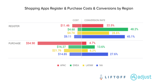 Die Installationskosten und Conversion-Raten von Shopping-Apps. (Grafik: Adjust, Liftoff)(Quelle:  Adjust)