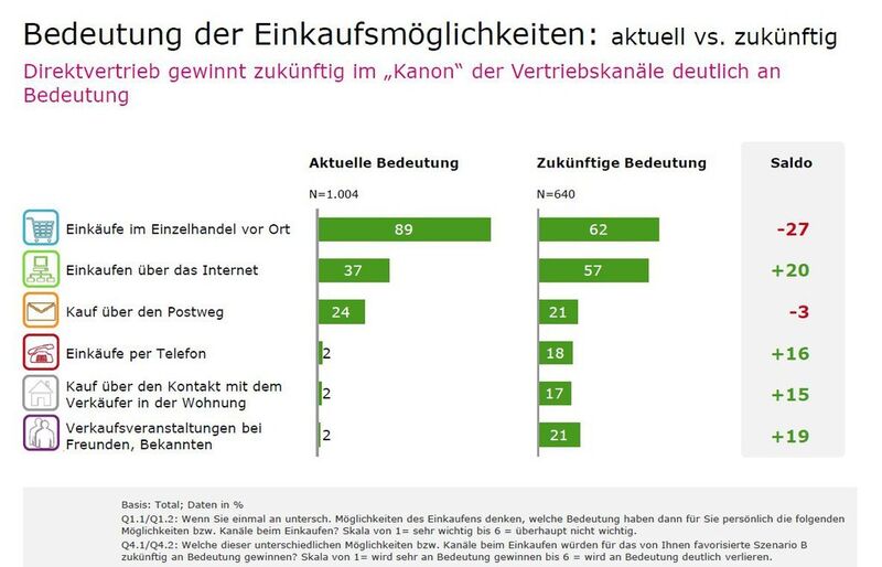 Die Befragten sind überzeugt: Das Internet greift dem Einzelhandel die Kunden ab. (Grafik: BDD)