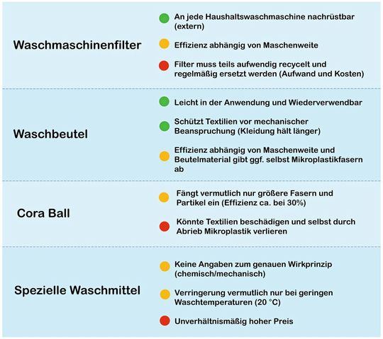 Abb. 3: Vor- und Nachteile der auf dem Markt erhältlichen Produkte zur Verringerung der Freisetzung von Mikroplastik durch das Waschen synthetischer Textilien. (Bild:  Wasser 3.0)