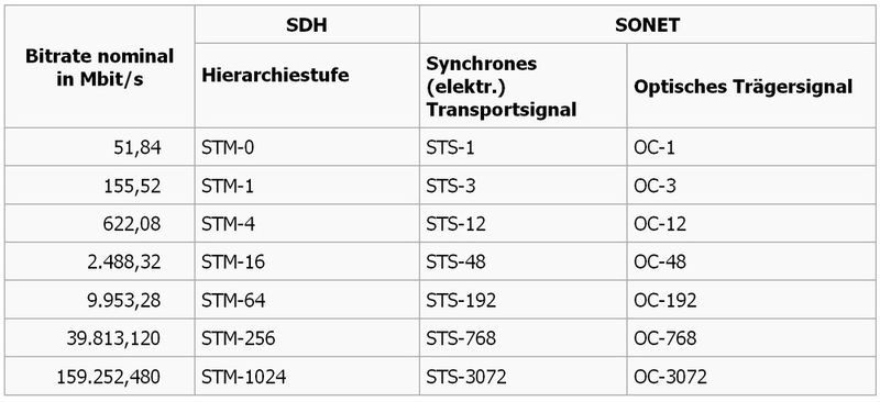 Tabelle 1: Die gängigen Datenraten für SDH und SONET im Überblick (Archiv: Vogel Business Media)
