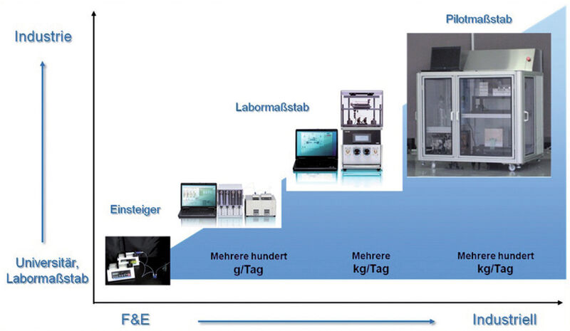 Abb. 2: Einsatz der Mikroreaktionstechnik vom Labor bis zum Pilotmaßstab. (Bild: YMC)