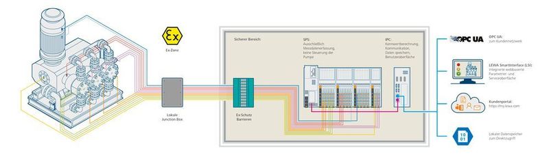 Die Übertragung der Daten erfolgt über standardisierte Schnittstellen wie OPC UA an Prozessleitsysteme zur Datenerfassung und Visualisierung. (LEWA GmbH)
