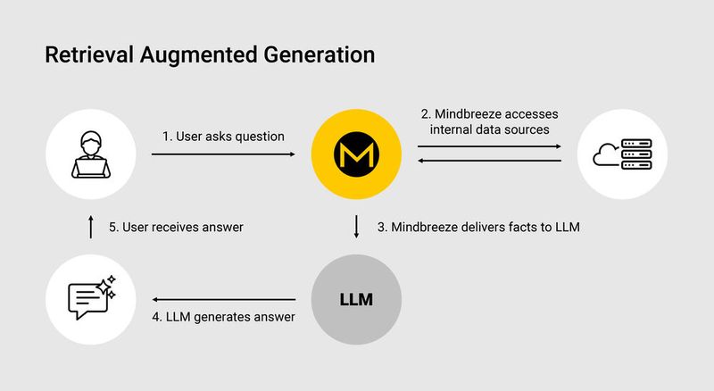 Der wichtigste Mechanismus zur Begrenzung von Halluzinationen ist Retrieval Augmented Generation (RAG). (Bild: Mindbreeze)