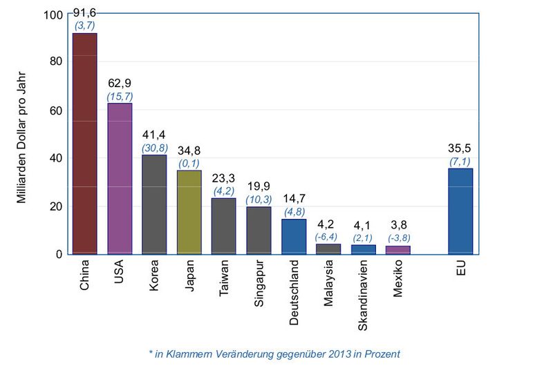 Trend 4, Regionale Verschiebung, Teil 4: Top 10 Halbleitermärkte 2014 (Bild: ZVEI)