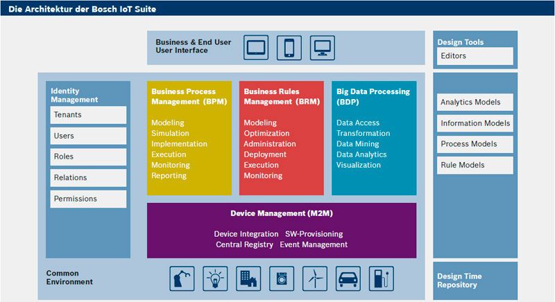 Die Architektur der Bosch IoT Suite umfasst BPM von Inubis, eine Rules Engine von Visual Rules und eine Big-Data-Processing-Plattform. Nicht zu vergessen ist die M2M-Ebene. Der Aspekt der IT-Security wird durch eine IAM-Komponente berücksichtigt. 