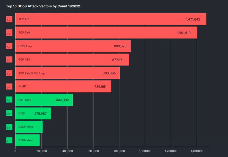 TCP Flooding-Angriffe (SYN, ACK, RST) bleiben auch im ersten Halbjahr 2022 der am häufigsten genutzte Angriffsvektor (etwa 46 Prozent aller Angriffe). (Bild: NETSCOUT Threat Intelligence Report 1.H 2022)