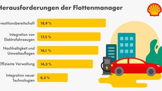 Das haben 800 Flottenmanager auf die Frage zu ihren Herausforderungen im Flottenmanagement im Jahr 2025 geantwortet (Mehrfachauswahl war möglich).  (Bild: Shell)