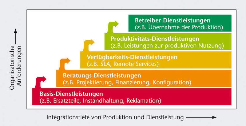 Bild 1: Typologie dienstleistungsorientierter Wertschöpfungsformen. (Archiv: Vogel Business Media)