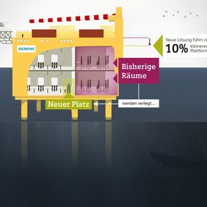 Die neue gasisolierte Schaltanlage mit 320 Kilovolt (kV) spart im Vergleich zu bisherigen luftisolierten Lösungen bis zu 95 Prozent Platz. Beim Einsatz auf einer Offshore-Plattform kann die Plattformgröße so um etwa 10 Prozent reduziert werden.
