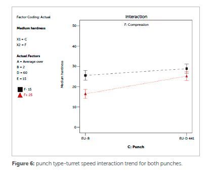 Figure 6: Maximum tablet strength was achieved below 25 kN, suggesting that excessive compression promotes particle fracture rather than additional bonding. (Source: Ima)