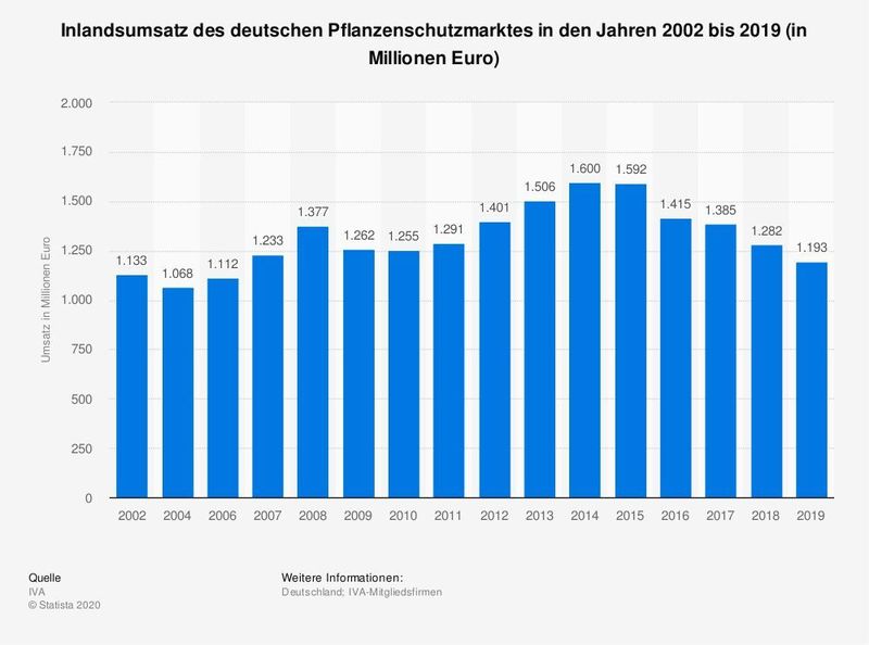 Die Statistik zeigt den Nettoinlandsumsatz des deutschen Pflanzenschutzmarktes in den Jahren 2002 bis 2019. Im Jahr 2019 lag der Inlandsumsatz in Deutschland bei rund 1,2 Milliarden Euro.  (Statista)