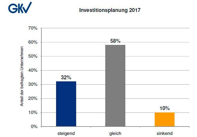 Nach GKV-Erhebung lässt sich das Bild der für 2017 geplanten Investitionen aus der Kunststoff verarbeitenden Industrie so darstellen. (GKV)