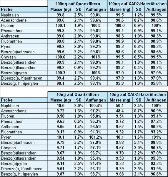 Tabelle 1: Daten aus Validierungsstudien. Die aufgefangene Menge (ng) und Auffangquote (in %) sind Durchschnittswerte jeder der sechs durchgeführten Wiederholungen. SD ist die Standardabweichung bei den Wiederholungen. (Bild. Genevac) (Archiv: Vogel Business Media)