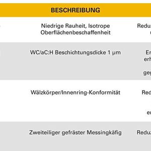 Merkmale und Vorteile des verschleißfesten Pendelrollenlagers (WS SRB) von Timken