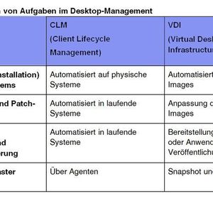 Gegenüberstellung von Client-Lifecycle-Aufgaben in physischen und virtuellen Umgebungen
