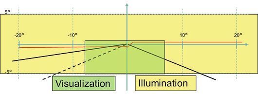 Bild 6: Lichtverteilung für Illumination und Visualisierung im Scheinwerfer. (Osram Opto Semiconductors)