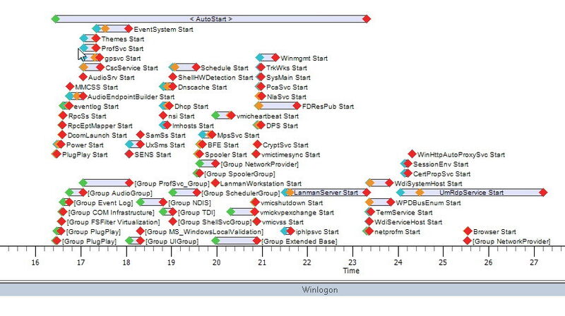 Abbildung 12: Windows Performance Analyzer zeigt auch das Startverhalten der Systemdienste an und entdeckt so Probleme beim Systemstart. (Bild: Joos)