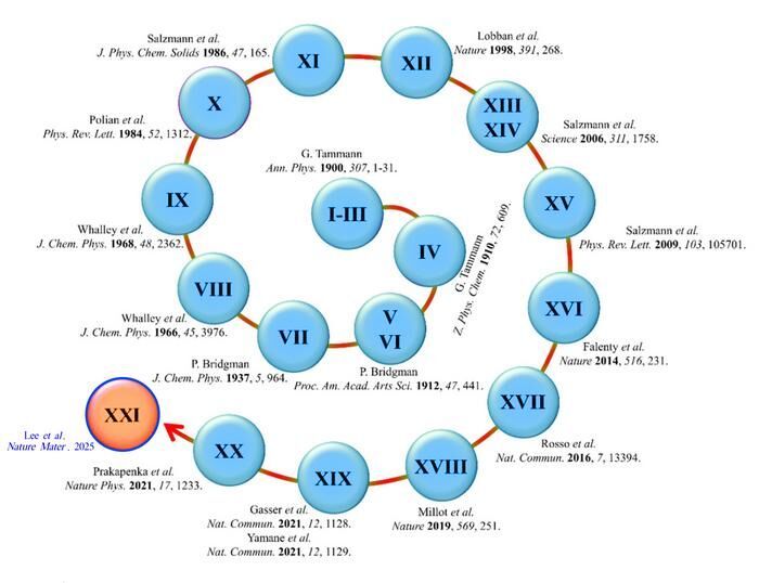Historical timeline of ice phase discoveries from Ice I to Ice XX spanning more than a century. (Source: The Royal Society of Chemistry 2023/ Korea Research Institute of Standards and Science (Kriss))